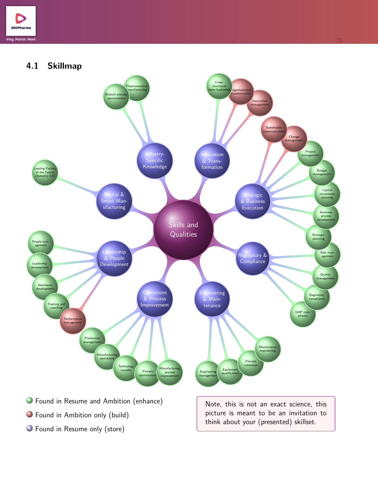 CareerCompass Skillmap